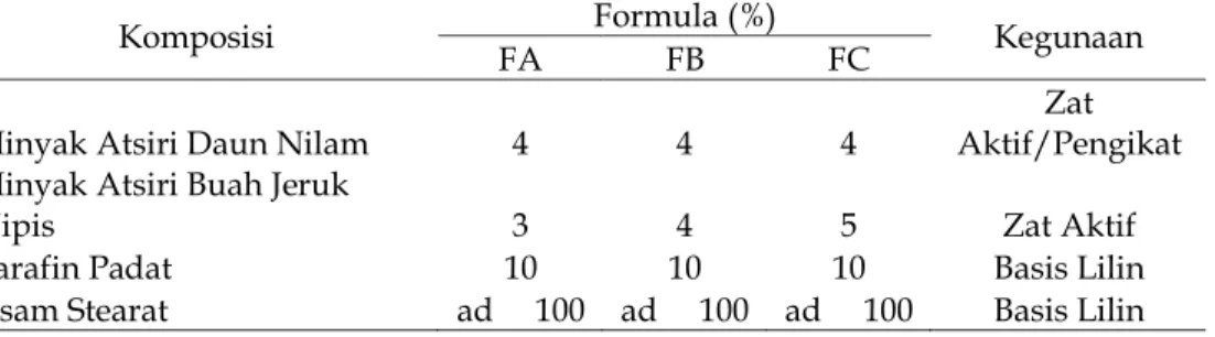 Tabel 1.  Komposisi Formula Lilin Aromaterapi Minyak Nilam Kombinasi Minyak Atsiri Buah Jeruk Nipis 