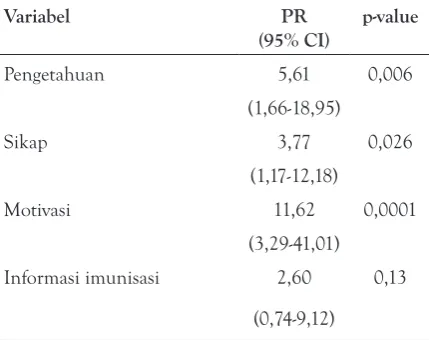 Tabel 4. Analisis Multivariat Faktor yang Berhubungan dengan Pemberian Imunisasi Dasar Lengkap Pada Bayi Di Kecamatan Kuranji Kota Padang Tahun 2015
