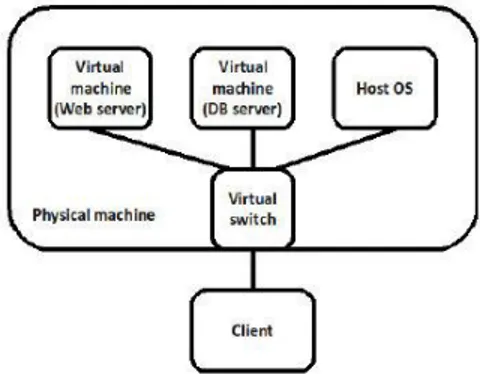 Gambar 1.  Topologi jaringan tanpa virtualisasi. 