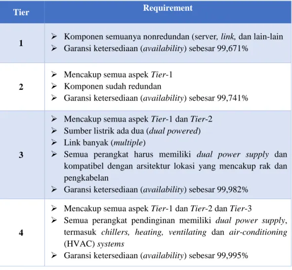 Tabel 2.1 Tingkatan (level) Tier pada Data Center Menurut TIA 