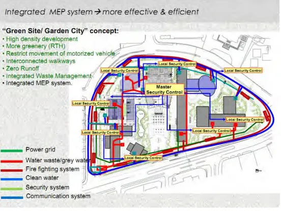 Gambar 1-1 Konsep Integrated MEP System pada Green Site Concept di Kantor Pusat Kementerian  Pekerjaan Umum dan Perumahan Rakyat 