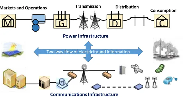 Gambar 2-2 Ilustrasi infrastruktur kelistrikan saat ini yang disandingkan dengan teknologi informasi  dan komunikasi 