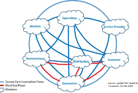 Tabel 2-1 Domain dan Peran/Layanan pada model konseptual Smart Grid  No.   Domain  Peran/Layanan 