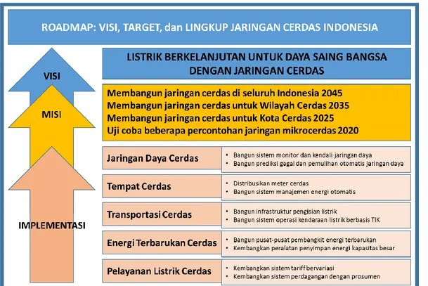 Gambar 2-4 Roadmap Smart Grid Indonesia: Visi, Target, dan Lingkup Jaringan Cerdas Indonesia  (Riza, 2015) 