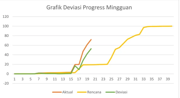 Grafik Deviasi Progress Mingguan