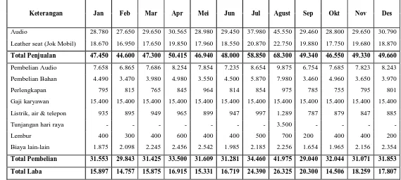 TABEL IV.2 Laporan Penjualan dan Pembelian 