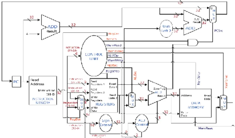 Gambar 1 Single Cycle MIPS Prosessor.                                                             
