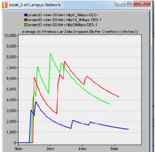 Gambar 3.4 Average Wireless Lan Data Dropped 