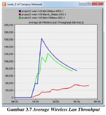 Gambar 3.7 Average Wireless Lan Throuhput  Tabel 4. Hasil Rate 