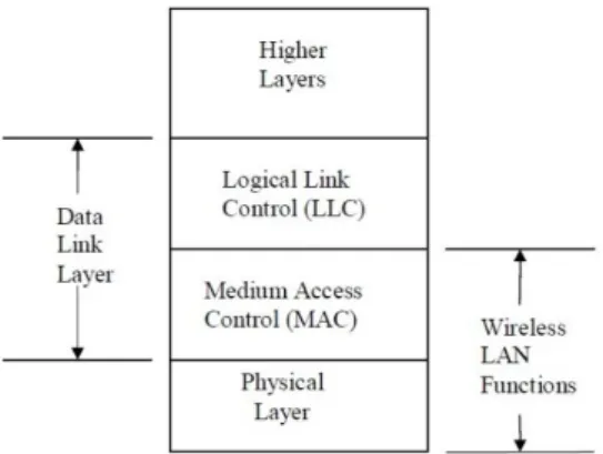 Gambar 1.1 Arsitektur Logika Wireless LAN 
