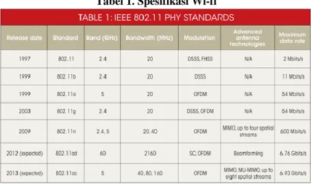 Tabel 1. Spesifikasi Wi-fi 