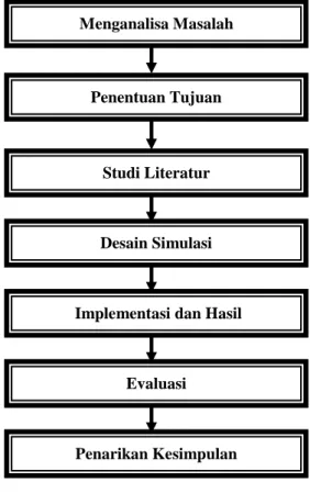 Gambar 2.1 Kerangka Penelitian 