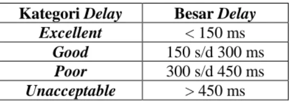 Tabel 2. Delay 