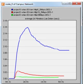 Gambar 3.2 Average Wireless Lan Delay 