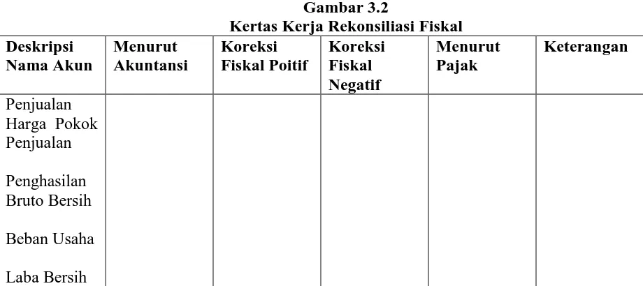 Gambar 3.2 Kertas Kerja Rekonsiliasi Fiskal 