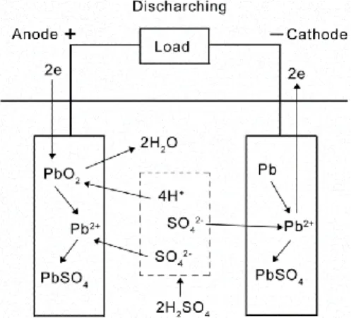 Gambar 2.6 Diagram Perpindahan Ion dan Elektron saat  Discharging Aki [5] 