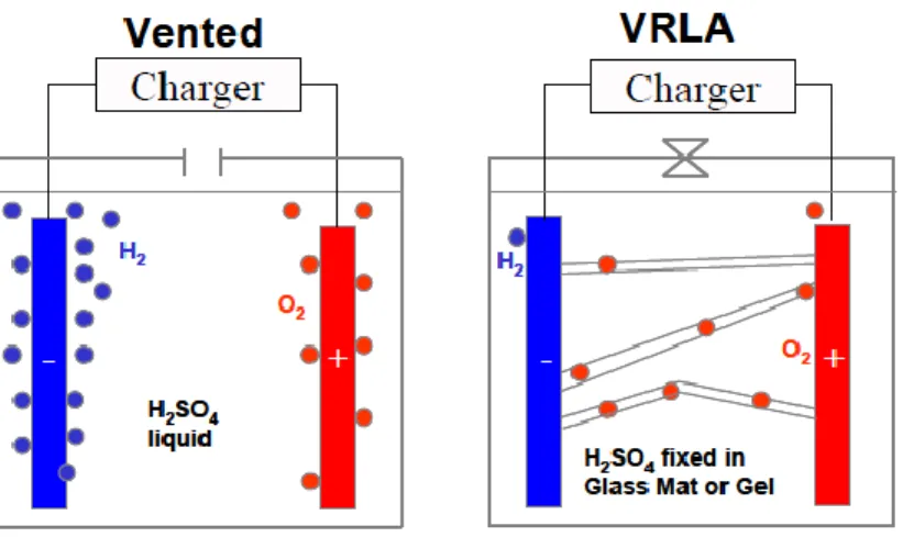 Gambar 2.9 Sistem Pembuangan Gas dan Rekombinasi pada  Flooded Battery dan VRLA Battery [9] 