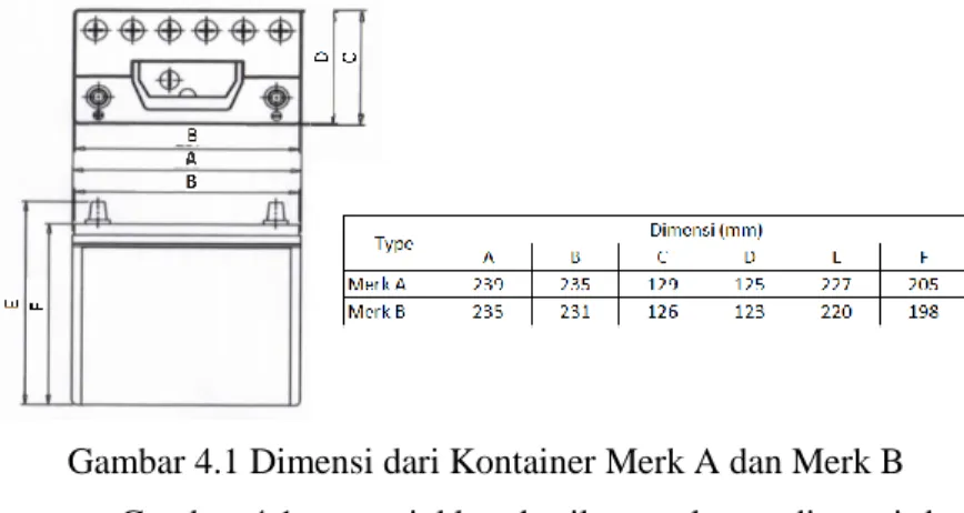 Gambar 4.1 Dimensi dari Kontainer Merk A dan Merk B  Gambar 4.1  menunjukkan  hasil pengukuran dimensi dari  kedua  jenis  kontainer  aki  dalam  milimeter