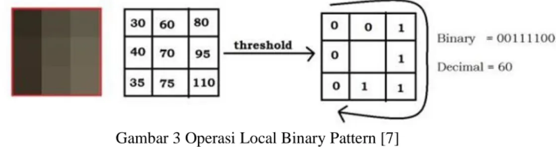Gambar 3 Operasi Local Binary Pattern [7] 