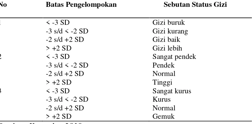 Tabel 1. Penilaian Status Gizi berdasarkan Indeks BB/U, TB/U dan BB/TB                  Standar Baku Antropometri WHO 2005 
