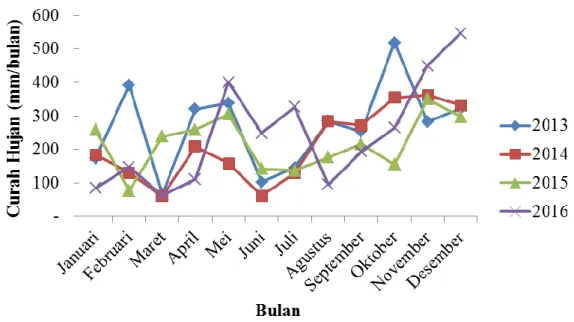 Gambar  2.  Grafik  perkembangan  curah  hujan  pada  tanaman  kelapa  sawit  per  tahun (2013-2016)