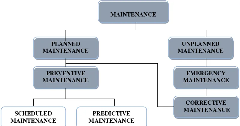 Gambar 2.2 Diagram Maintenance Strategy  