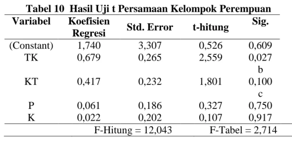 Tabel 10 menyajikan hasil uji goodness  of  fit    persamaan  kelompok  perempuan  yang  diperoleh  nilai  koefisien  determinan  (R 2 )  sebesar  0,782