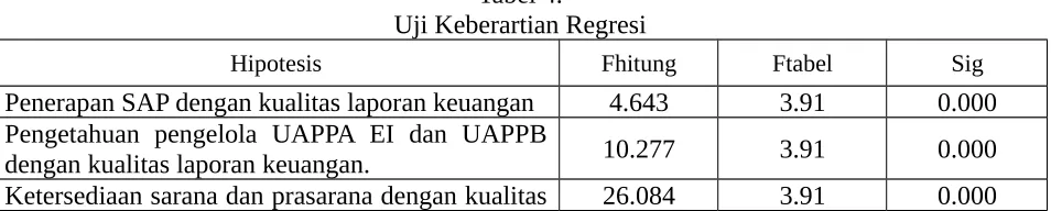 Tabel 3.Hasil Uji Linearitas Regresi
