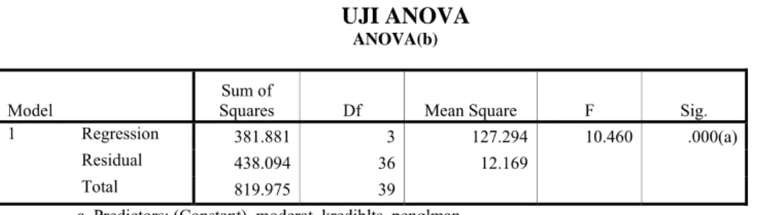 TABEL 10  UJI ANOVA 