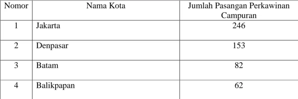 Tabel Data Pasangan Perkawinan Campuran Nomor : 1