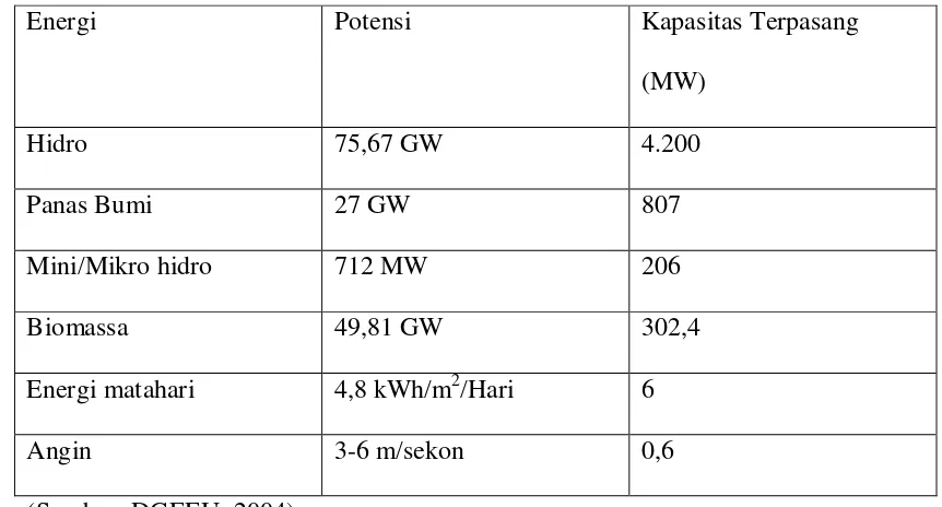 Tabel 2.1 Potensi energi terbarukan di Indonesia  