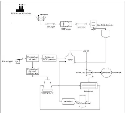 Gambar 2.3. Skema Pembangkit Listrik Tenaga Biomassa Sawit (PLTBS) 