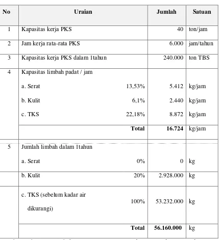 Tabel 4.2. Ketersediaan limbah biomasa tiap tahun di PKS Blangkahan  