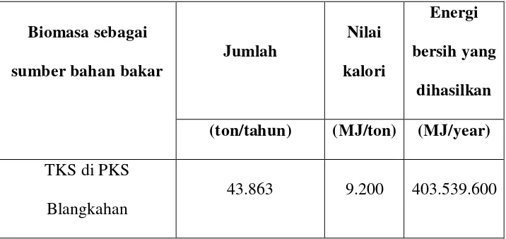 Tabel 4.3. Ketersediaan biomasa sebagai bahan bakar per tahun pada 