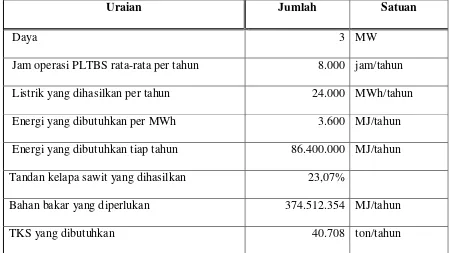 Tabel 4.4. TKS yang dibutuhkan untuk membangkitkan listrik 3MW 