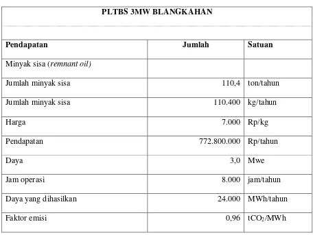 Tabel 4.6. Pendapatan tambahan PLTBS Blangkahan 3 MW 