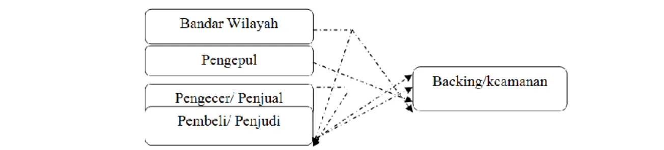 Gambar 1. Struktur Judi Togel di Manokwari  Sumber: Analis Penulis, 2020 