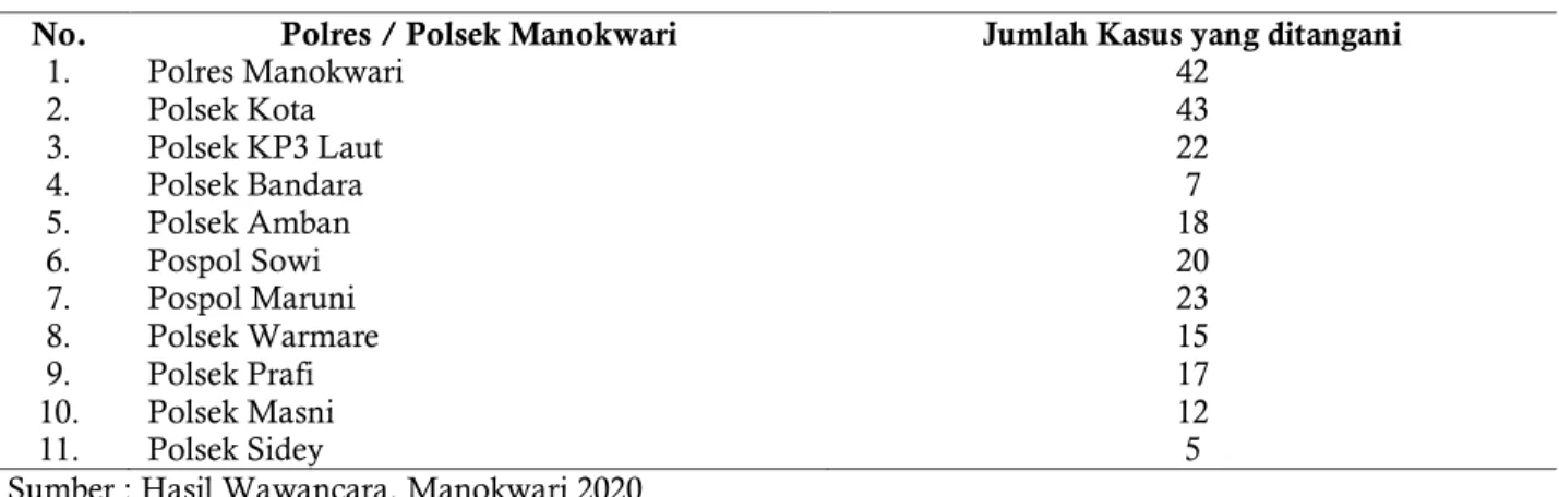Tabel 3. Penanganan Kasus Judi Togel Wilayah Polres Manokwari Tahun 2020 