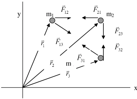 Gambar (6-2).  Momentum Sudut Sistem Partikel 
