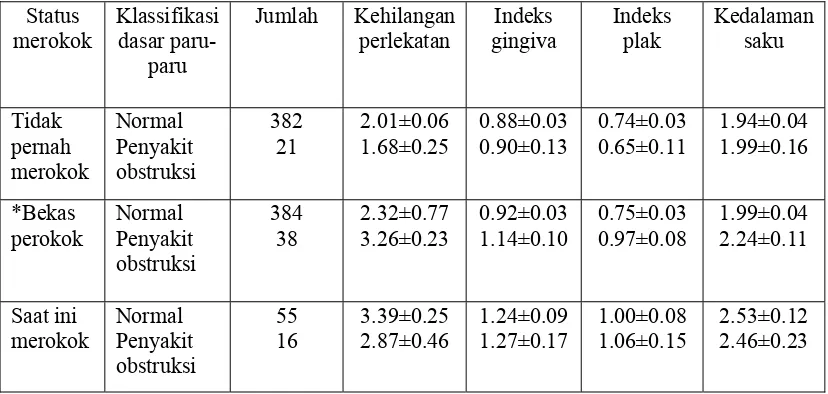 Tabel 1. Tingkatan status merokok dengan kemaknaan indeks periodontal (±SE) yang disesuaikan dengan usia, ras, jenis kelamin dan lingkungan ( Katancik JA, dkk