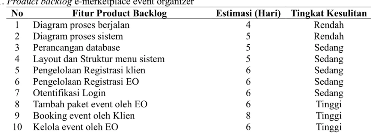 Tabel 1. Product backlog e-merketplace event organizer 
