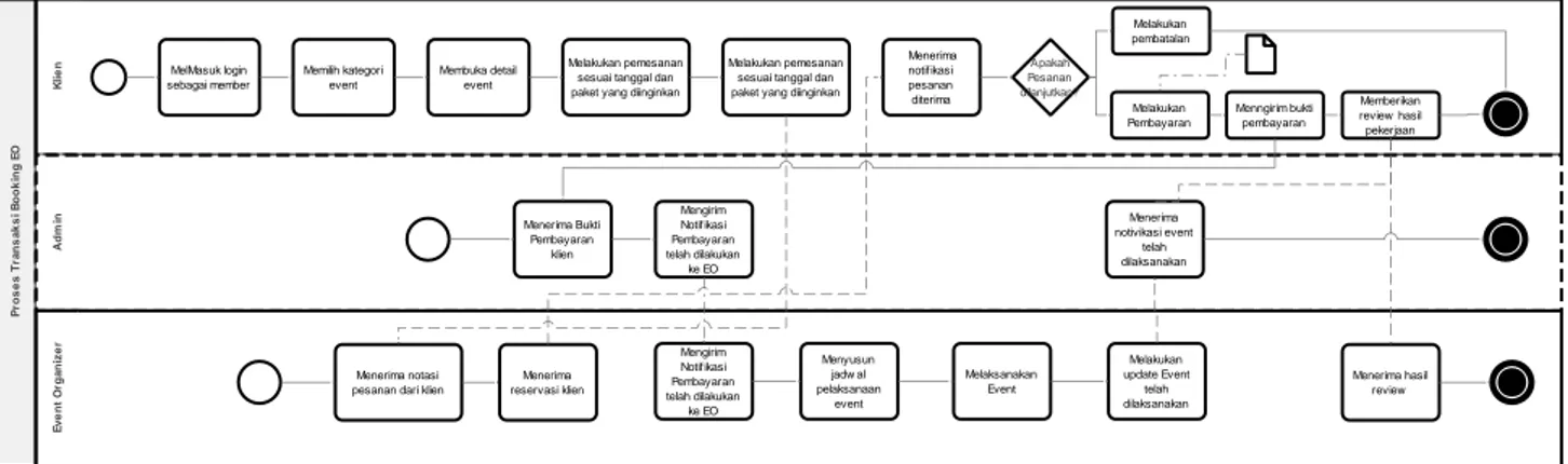 Gambar 4. Proses bisnis sistem transaksi booking EO 