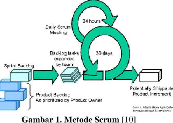 Gambar 1. Metode Scrum [10] 