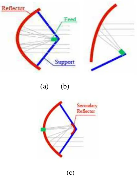 Gambar 2.8 Tipe antena parabola 