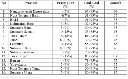 Tabel 1.2 Perempuan dalam Dewan Perwakilan Daerah (DPRD) 