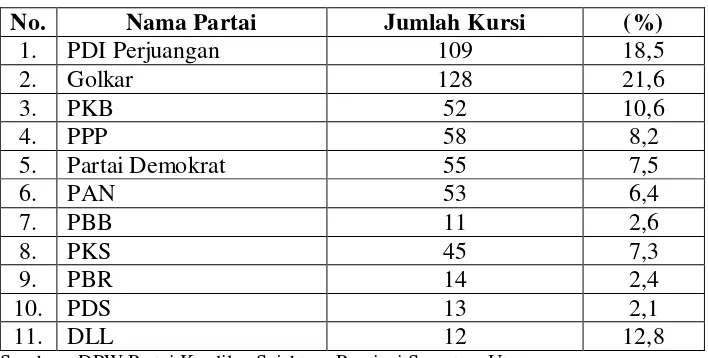 Tabel 4.4 Komposisi Partai Politik di Parlemen 