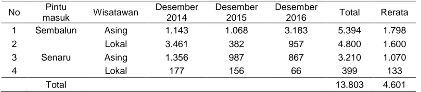 Tabel 3.  Rekapitulasi kunjungan TNGR.  No  Pintu  masuk  Wisatawan  Desember 2014  Desember 2015  Desember 2016  Total  Rerata  1  Sembalun  Asing  1.143  1.068  3.183  5.394  1.798  2  Lokal  3.461  382  957  4.800  1.600  3  Senaru  Asing  1.356  987  8