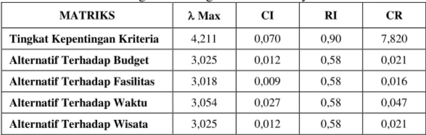Tabel 14. Pengukuran Logical Consistency Alternatif  