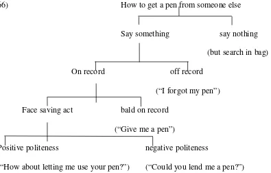 Figure 2.3.1.c How to get a pen from someone else (following Brown and 