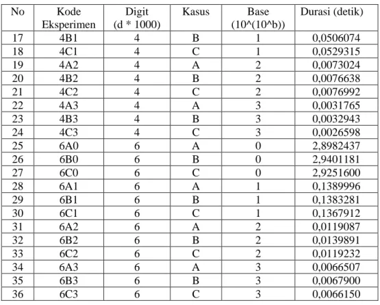Gambar 2 Grafik d = 2 